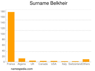 nom Belkheir