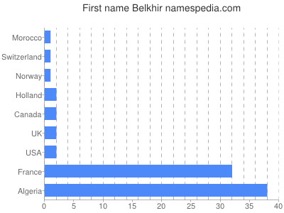 Given name Belkhir