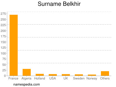 nom Belkhir