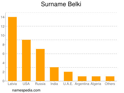 Familiennamen Belki