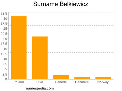 Familiennamen Belkiewicz