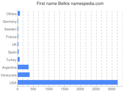 Given name Belkis