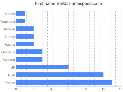 Vornamen Belkiz