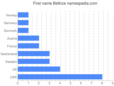 Vornamen Belkize