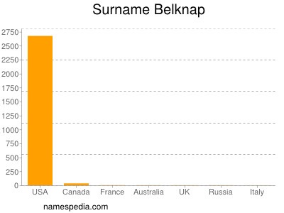 Familiennamen Belknap