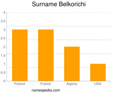 Familiennamen Belkorichi