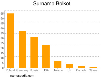 Surname Belkot