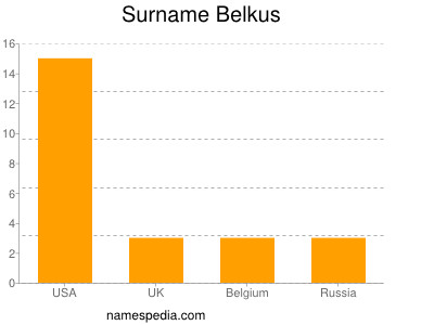 Familiennamen Belkus