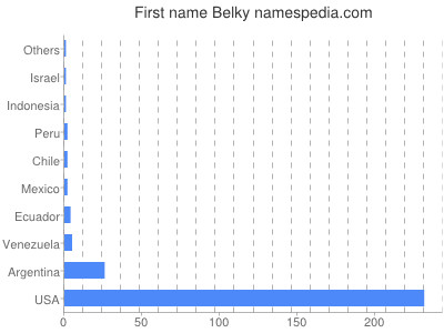 Given name Belky