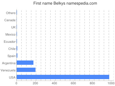 prenom Belkys