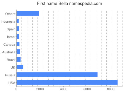 Vornamen Bella