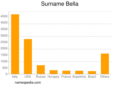 Familiennamen Bella