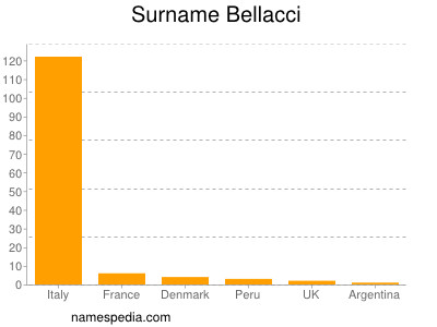 Familiennamen Bellacci