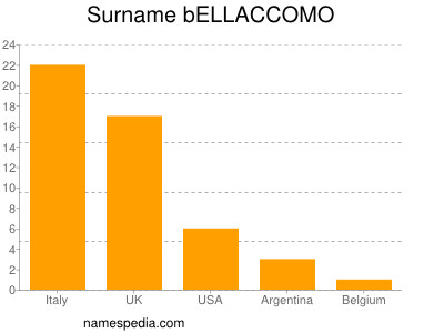 Familiennamen Bellaccomo