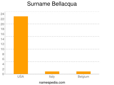 Surname Bellacqua