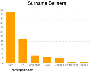 Familiennamen Bellaera