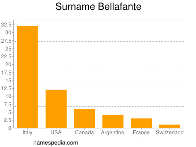 Familiennamen Bellafante