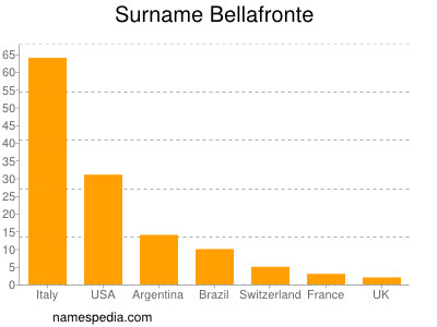 Familiennamen Bellafronte