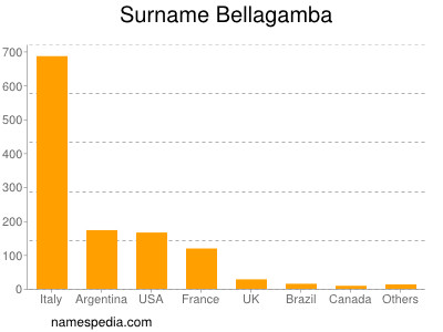 Familiennamen Bellagamba
