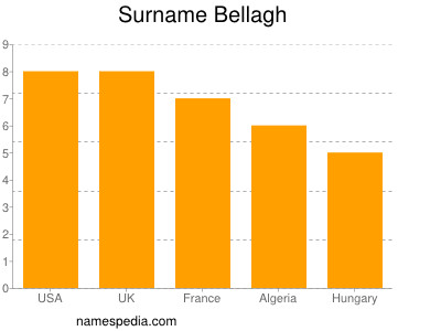 Familiennamen Bellagh