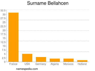 Familiennamen Bellahcen