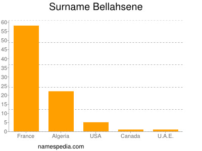 Familiennamen Bellahsene