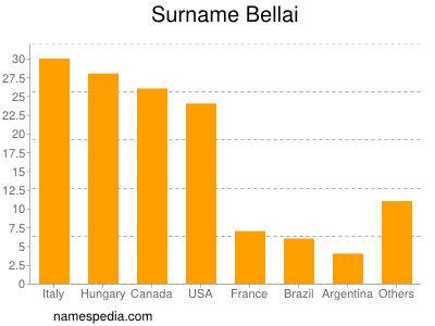 Surname Bellai