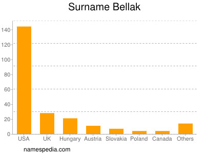 Familiennamen Bellak