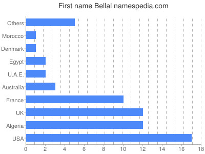 prenom Bellal