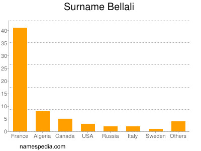 Surname Bellali