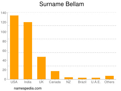 Familiennamen Bellam