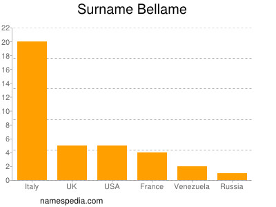 Familiennamen Bellame