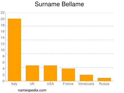 nom Bellame