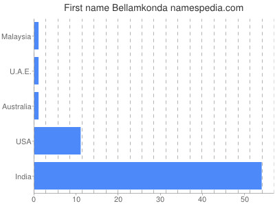 Vornamen Bellamkonda