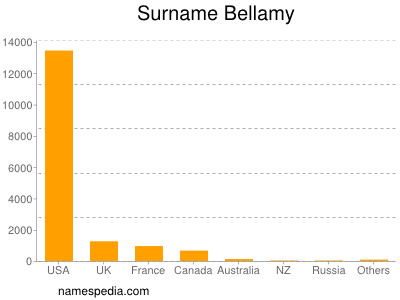 Familiennamen Bellamy