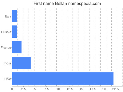 prenom Bellan