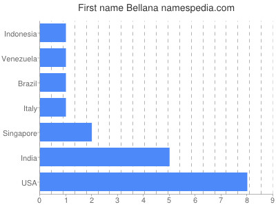 Vornamen Bellana