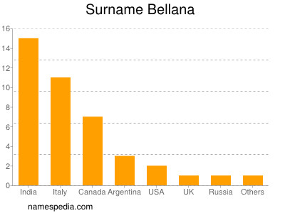 Familiennamen Bellana