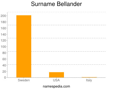 Surname Bellander