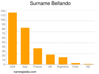 Surname Bellando
