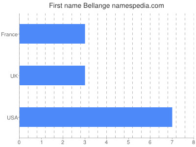 Vornamen Bellange