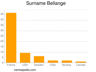 Familiennamen Bellange