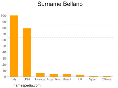 Familiennamen Bellano