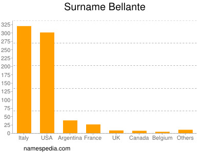 Familiennamen Bellante