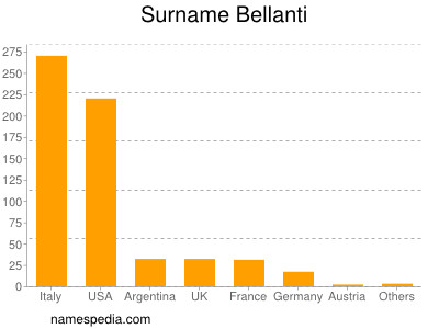 Familiennamen Bellanti