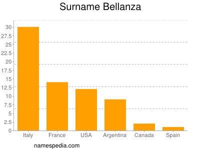 Familiennamen Bellanza