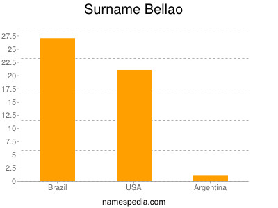 Familiennamen Bellao