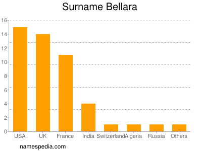 Familiennamen Bellara