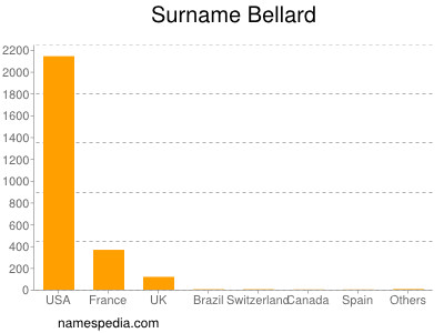 Familiennamen Bellard