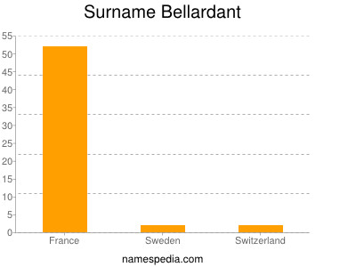 Familiennamen Bellardant